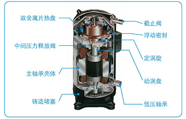數(shù)碼渦旋壓縮機。